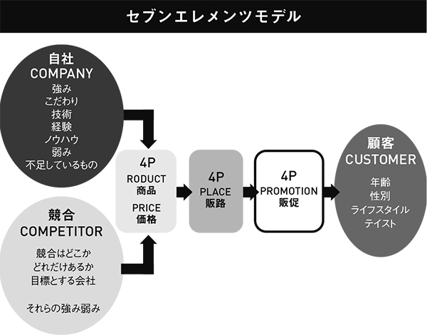 『中小企業を救うエマージェント経営戦略　セブンエレメンツモデル』参考画像１